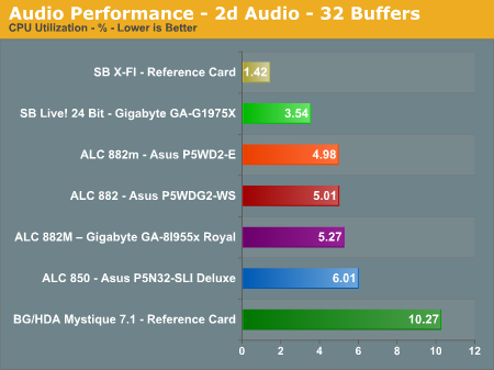 Audio Performance - 2d Audio - 32 Buffers